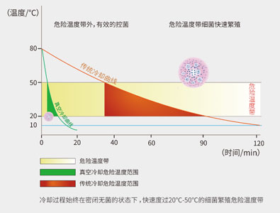 真空預(yù)冷機(jī)