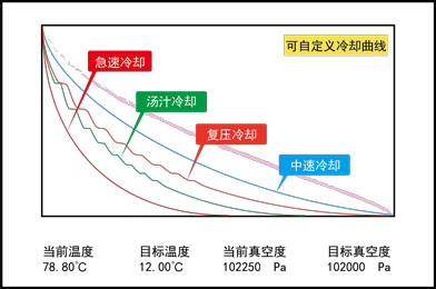 環(huán)速鮮食冷卻機(jī)-冷卻曲線圖