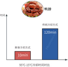 環(huán)速真空冷卻機(jī)-冷卻方式對比圖