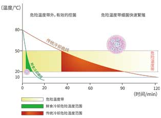 鮮食冷卻機(jī)-傳統(tǒng)冷卻與環(huán)速鮮食冷卻對(duì)比