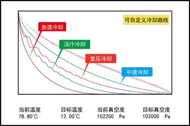 環(huán)速真空冷卻機(jī)-冷卻曲線圖