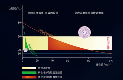 環(huán)速真空預(yù)冷與其他冷卻方式對(duì)比曲線(xiàn)